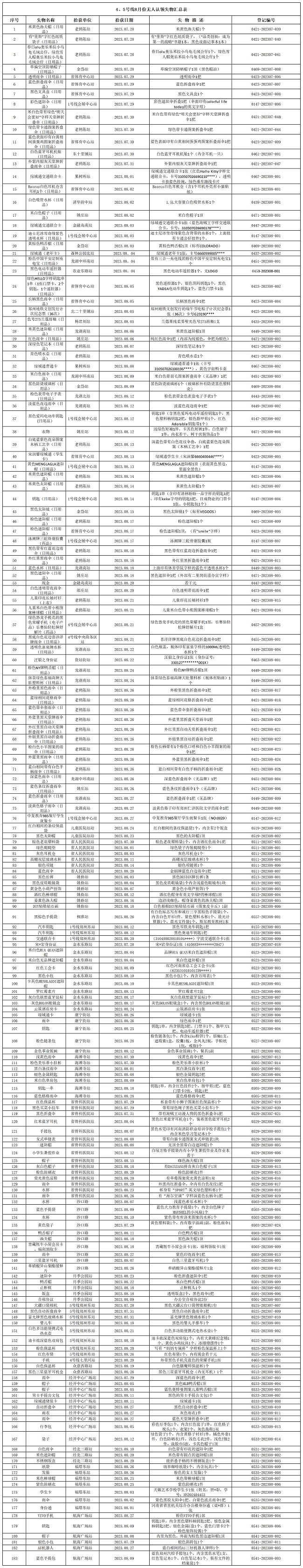 4、5號(hào)線8月份無(wú)人認(rèn)領(lǐng)失物匯總表.png